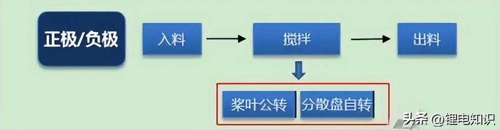 锂离子电池生产的大概工艺流程,锂离子电池的生产工艺流程图