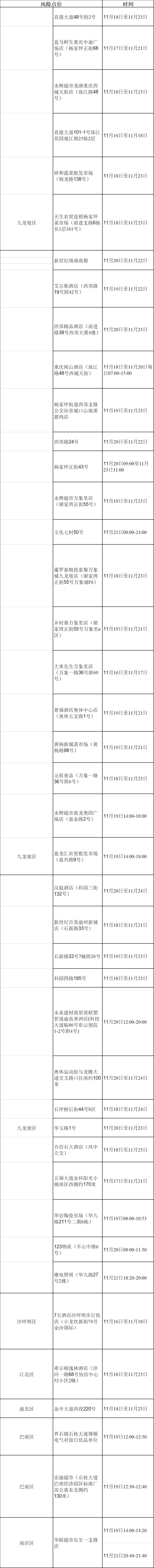 沙坪坝轨迹公布,轨迹核查情况