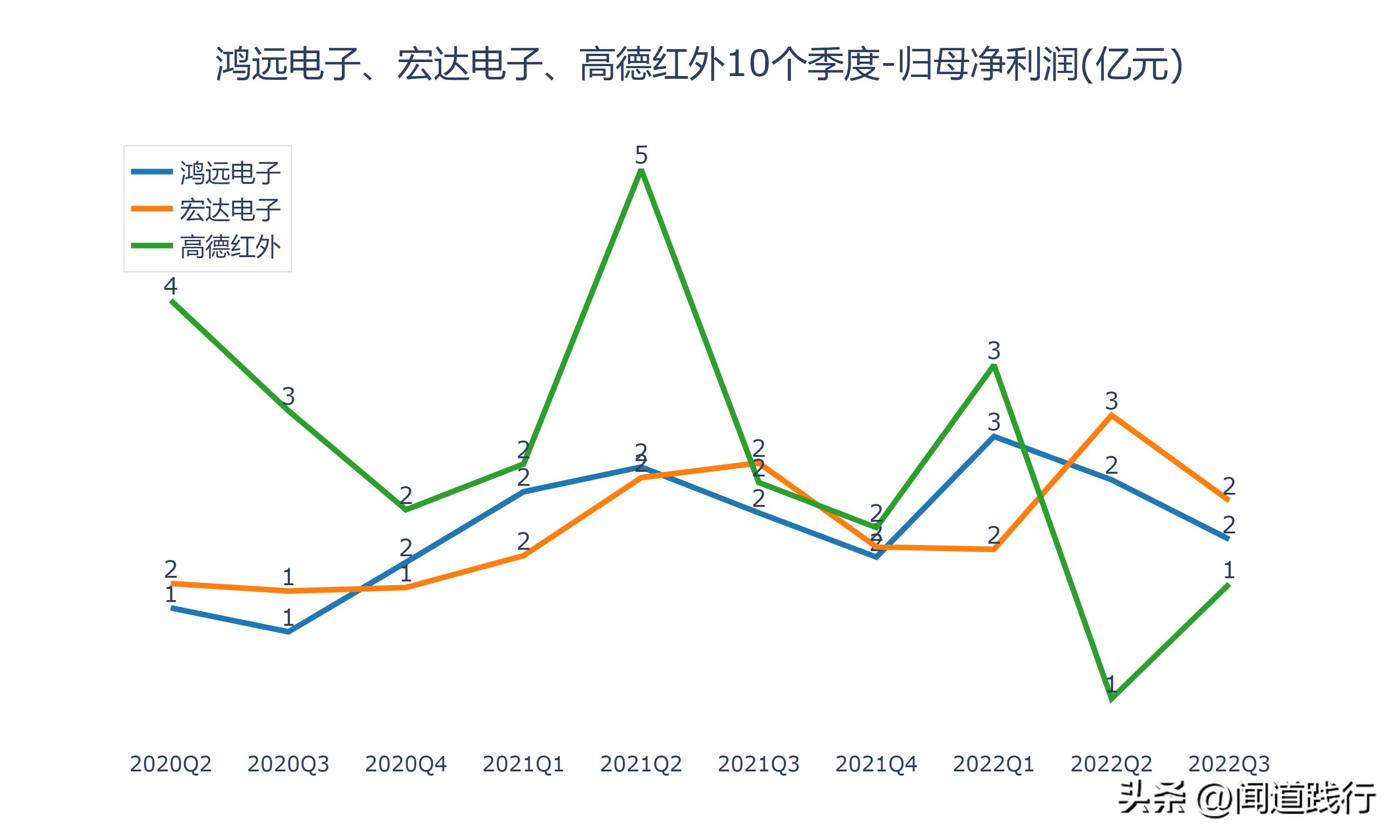 鸿远电子上市后走势,高德红外和鸿远电子哪个好