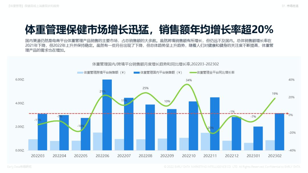 中国体重管理市场报告,体重管理最新状态