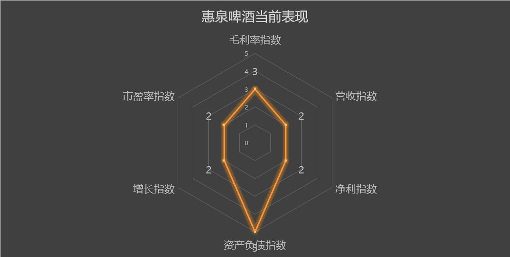 惠泉1983啤酒多少钱,惠泉啤酒600573股票行情