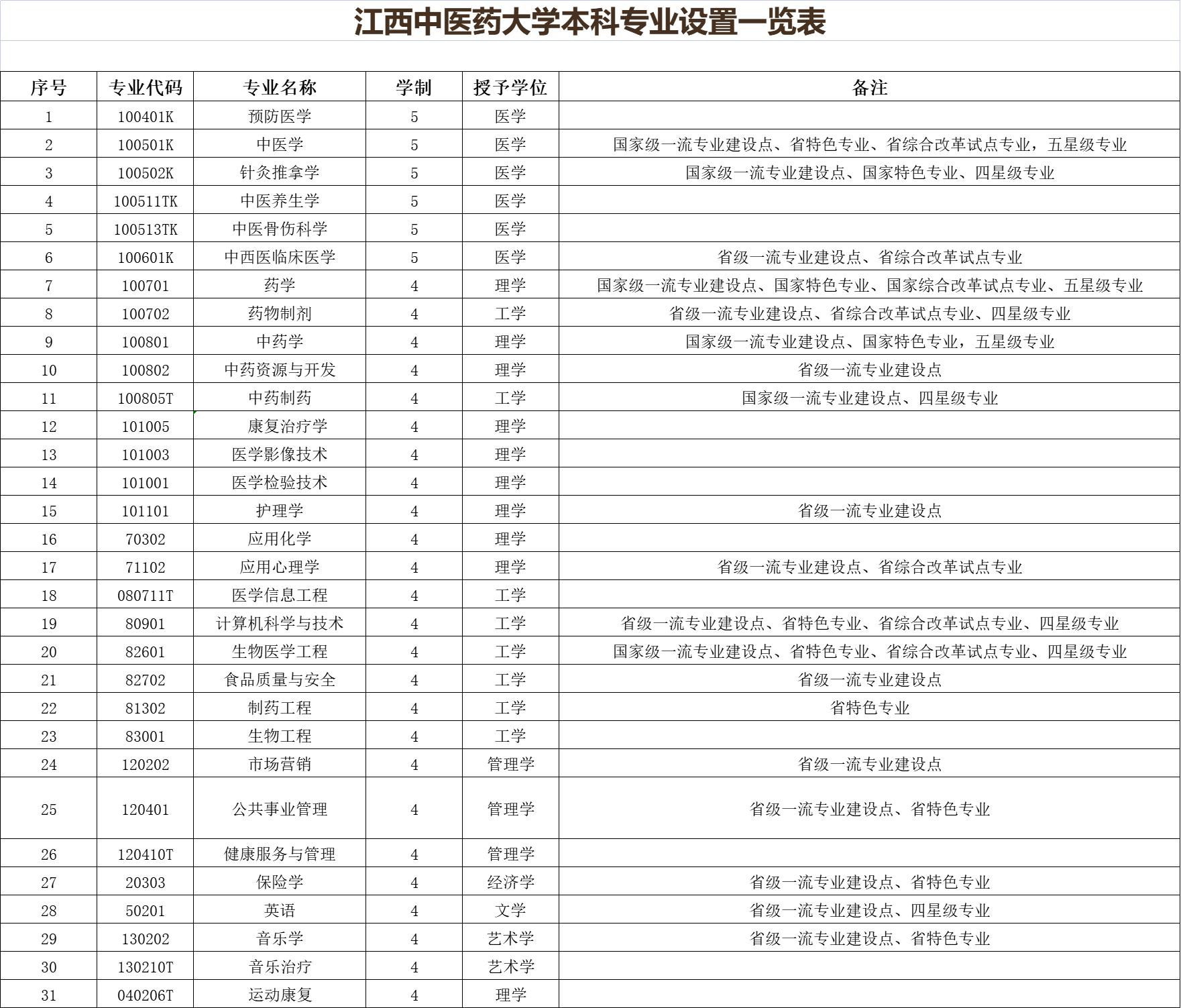 江西中医药大学和广东医科大学,江西中医药大学在国内名气大吗