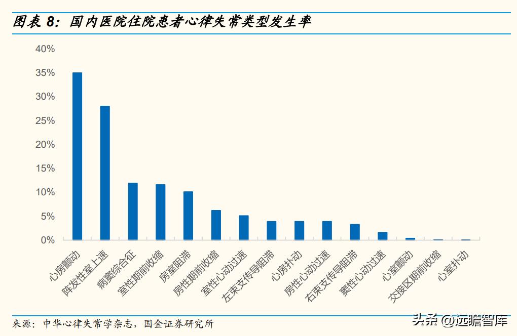 专注电生理介入诊疗，微电生理：市场高速成长，国产替代空间巨大
