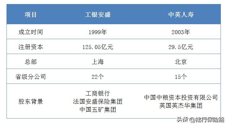 重疾保险对比哪家好,工银安盛和中英人寿选哪个