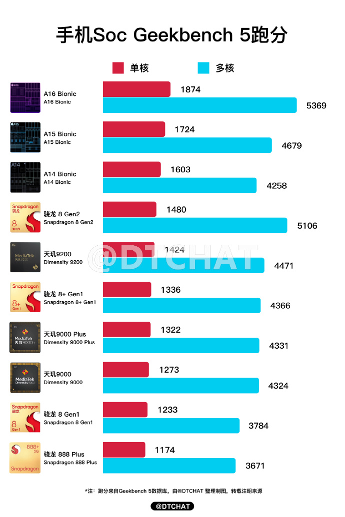 高通发布最新处理器性能超越苹果,高通骁龙2022年处理器排行榜