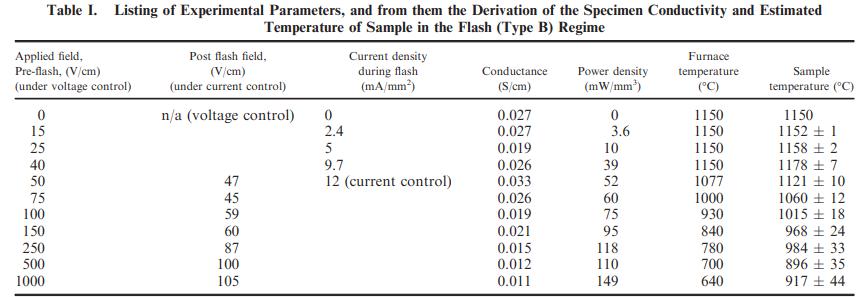电场对二氧化钛烧结和导电性的影响