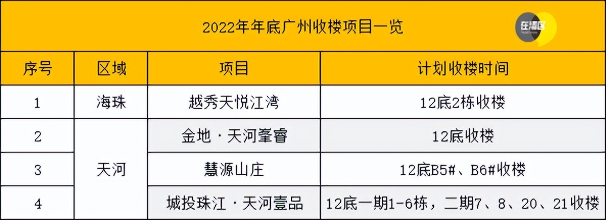 冲刺！39盘或年底交楼，天河壹品、云湖花城提前收楼