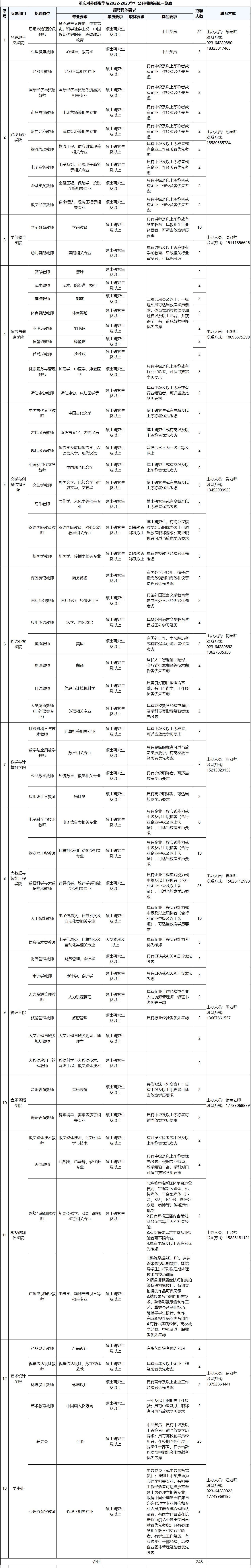 重庆对外经贸学院校招,重庆对外经贸学院招聘待遇