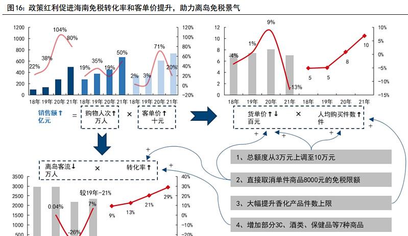 中免在海南的布局,中免边境