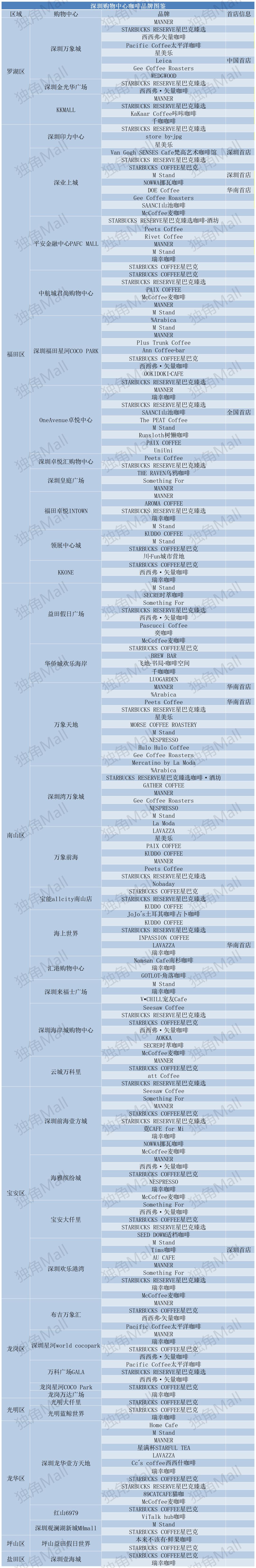「调研」深圳40家购物中心200+咖啡店！这些黑马值得关注