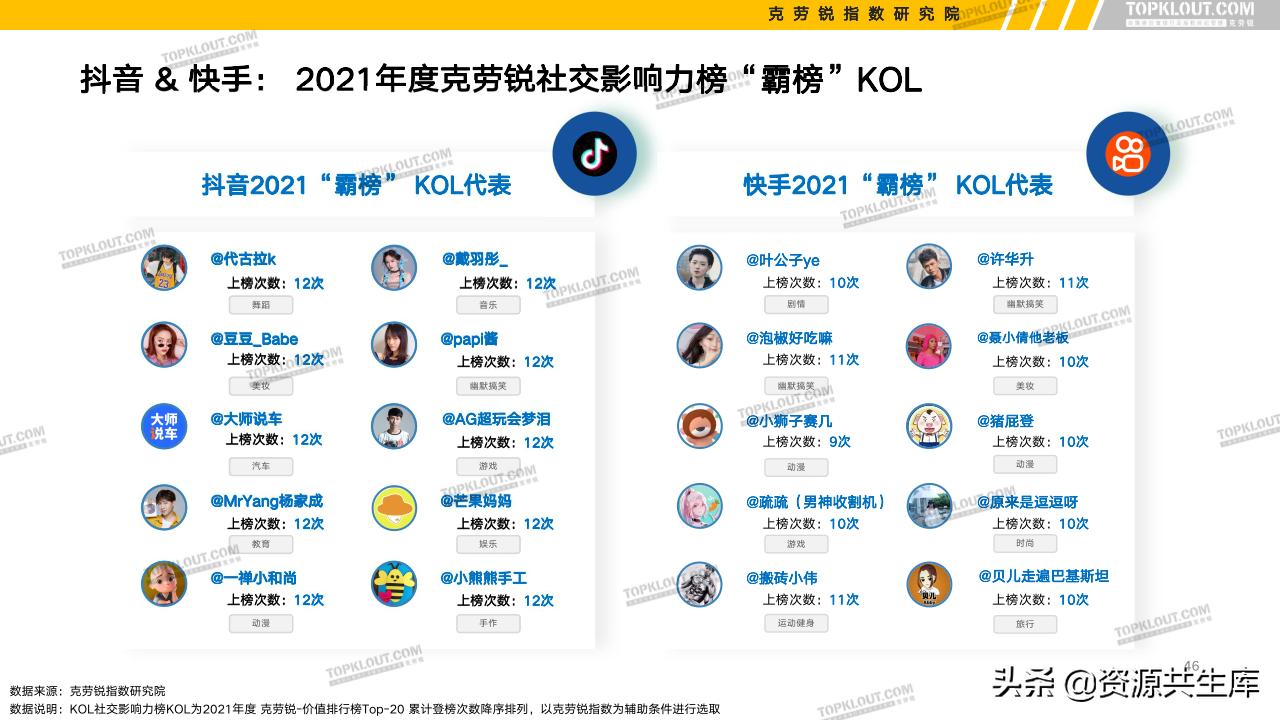 各平台kol的粉丝现状,kol粉丝分析报告