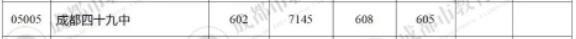 成都36中录取分数平均分,成都四十九中2019中考录取分数线