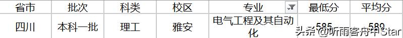 2020四川电网第二批录取院校排名,四川电网录取院校专业排行榜