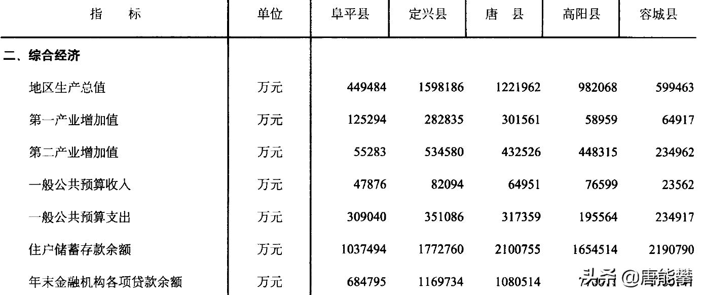 保定阜平、容城、定兴、高阳、唐县发展现状分析