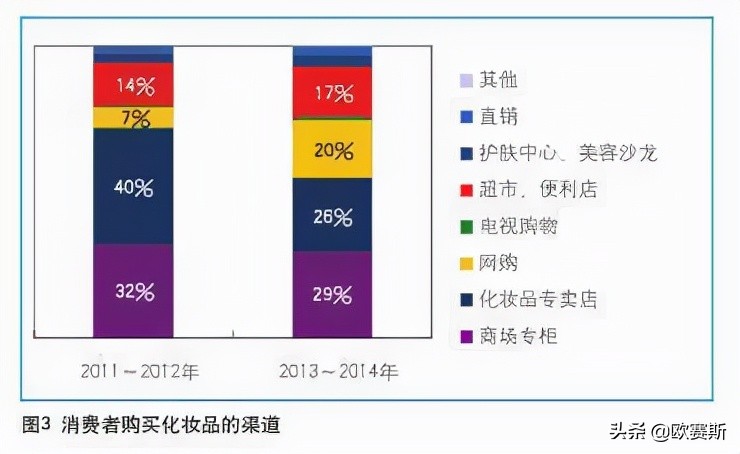 欧赛斯化妆品,欧莱雅化妆品品牌策划