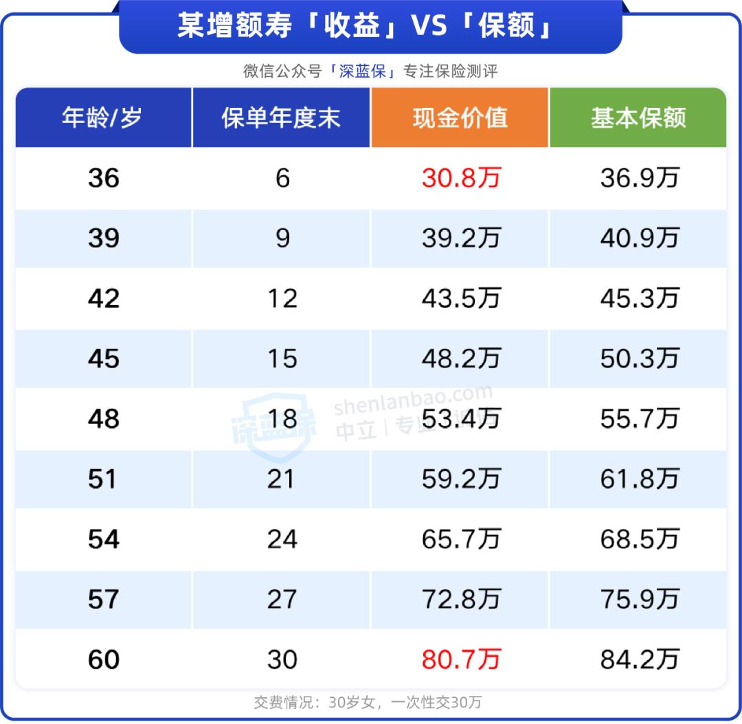 增额终身寿出单经验分享,增额终身寿收益低到底值不值得买