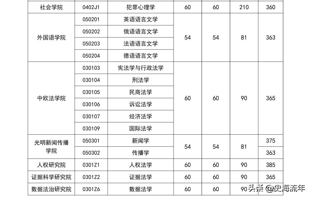 34所考研复试线低于国家线的大学,2021年985和211大学机械复试线