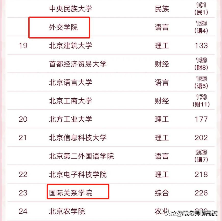 外交学院和国际关系学院是一本吗,外交学院和国际关系学院