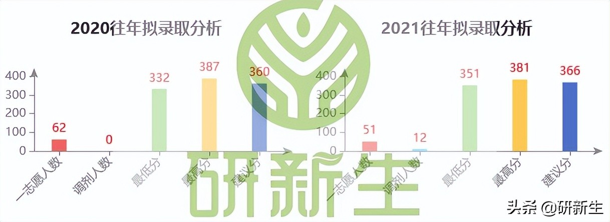 教育学择校｜河南大学招生情况、参考书目、分数线和录取数据