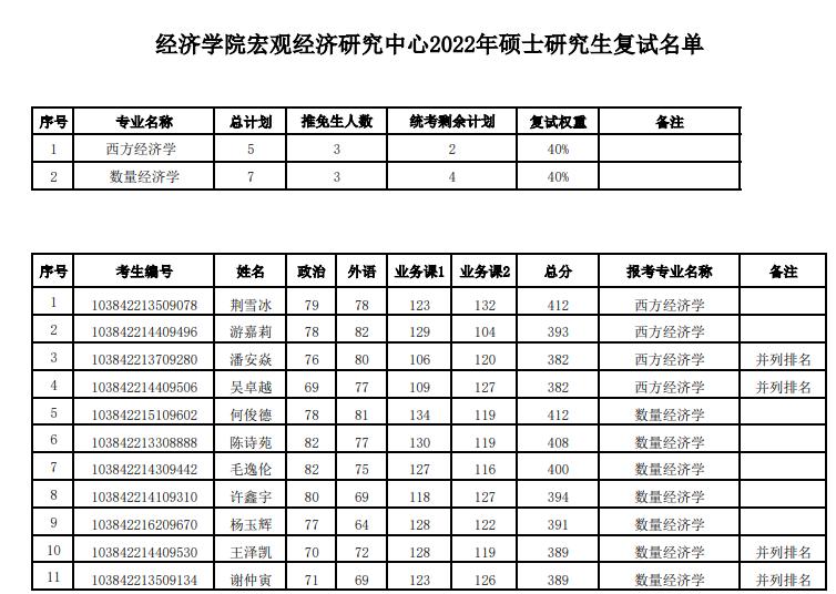 厦大经济学院2022年复试结果,厦门大学2024经济学院复试结果