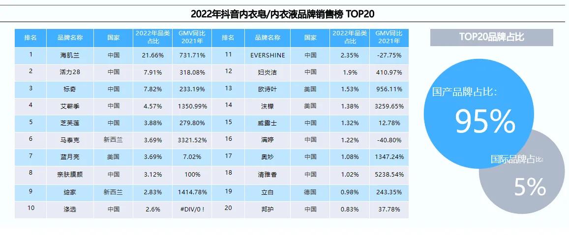 内衣皂/液到底有多少潜力？