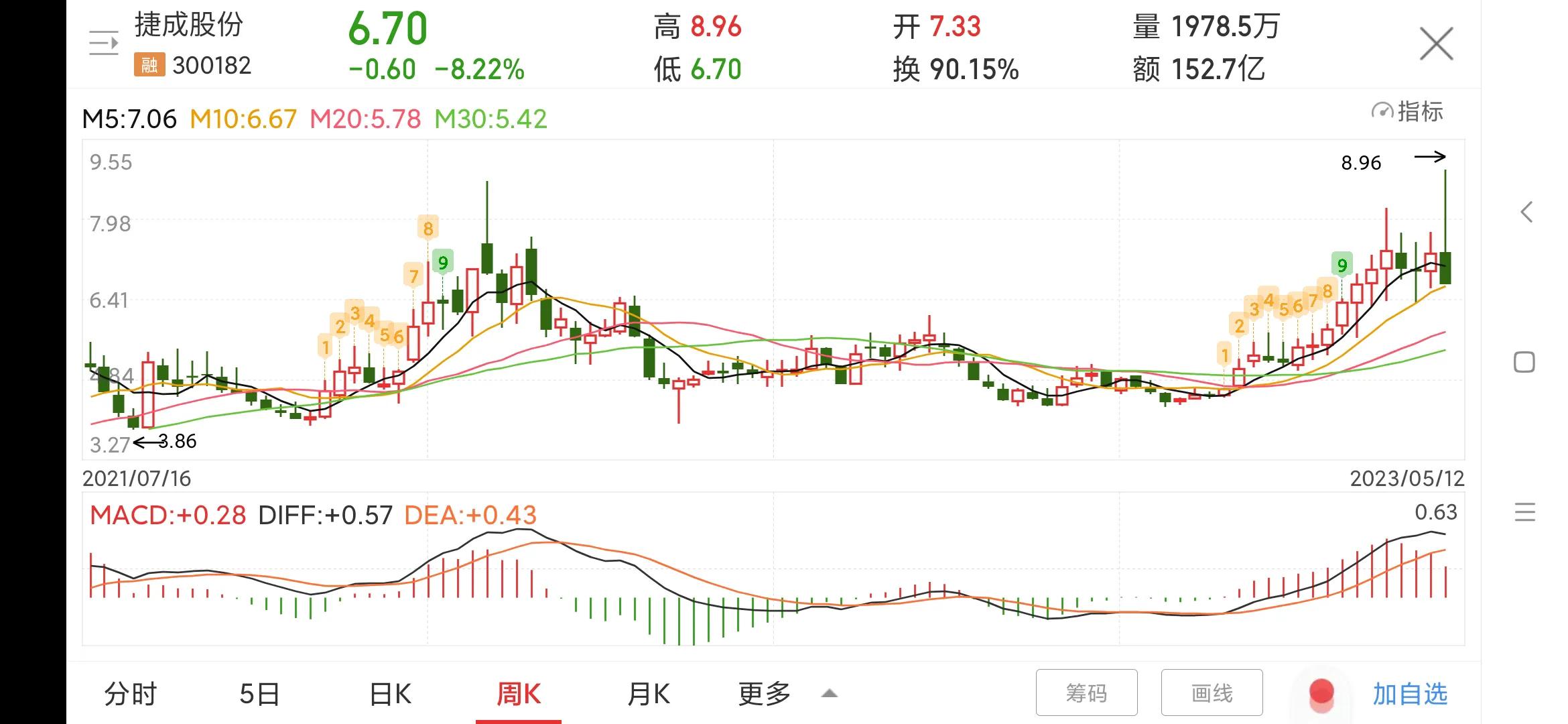 300182捷成股份千股千评,300182捷成股份明天走势