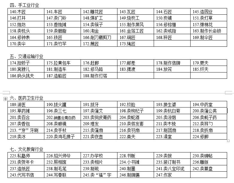 三百六十行指的是啥？你的工作又属于哪一行？网友：大郎炊饼
