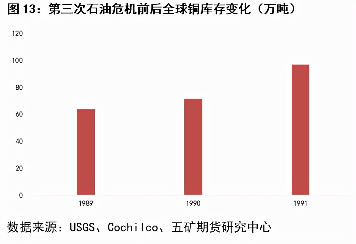 历次石油危机对股市的影响,金融危机对铜的影响