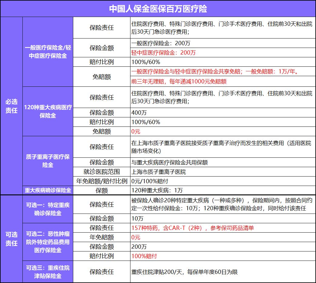 平安百万医疗20年续保值得购买吗,百万医疗险保证续保20年产品推荐