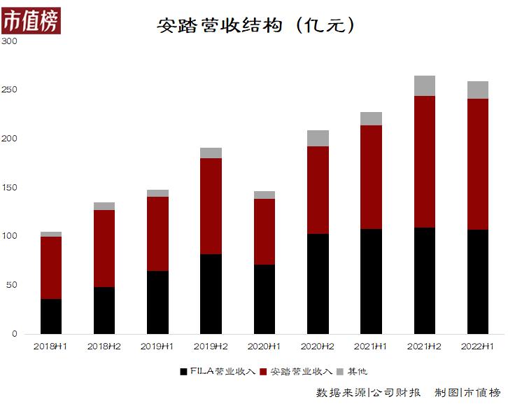 FILA失速，不是没有先兆