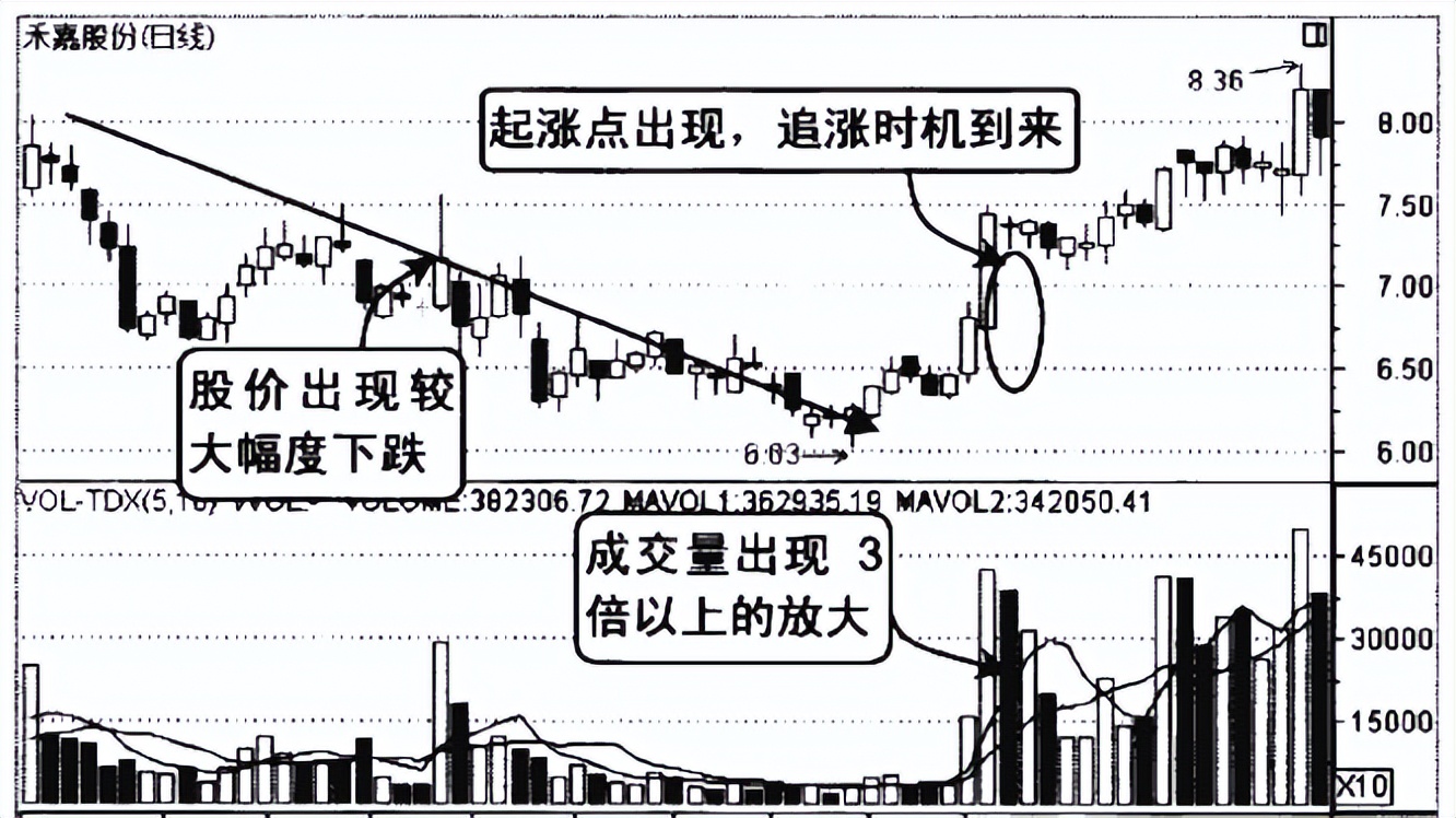 股市成交量判断技巧,股票短线买入时机及技巧