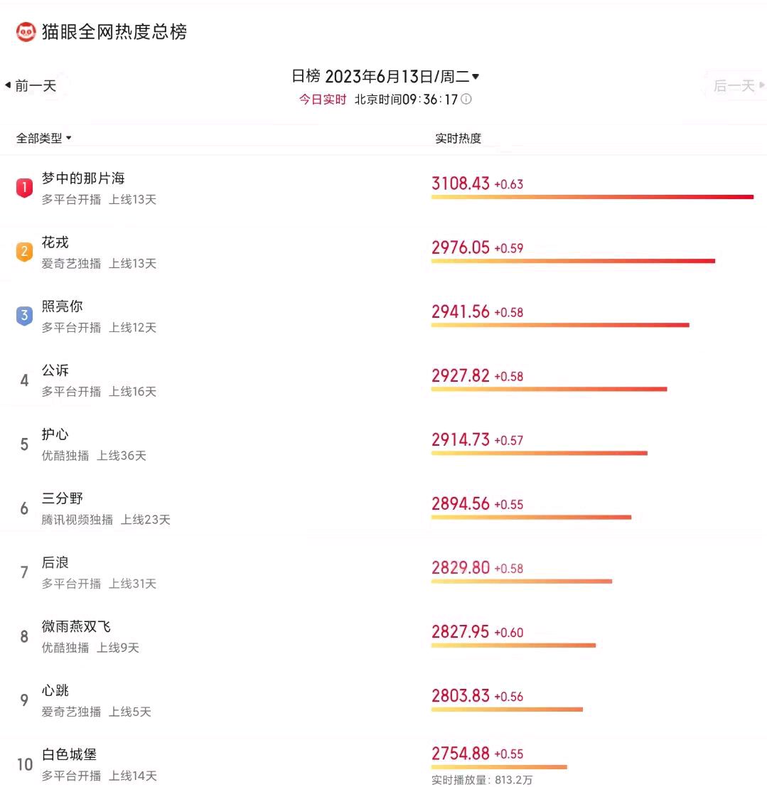 花戎收视率霸榜,迪丽热巴公诉首播收视冠军