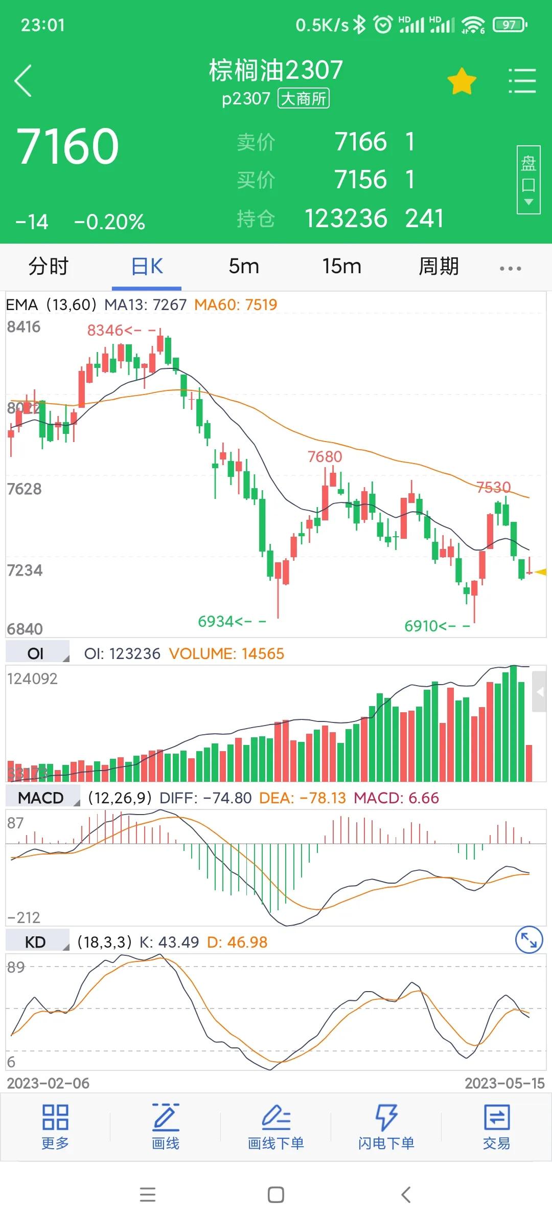 期权日志20230512(买了白糖认沽豆粕认沽)