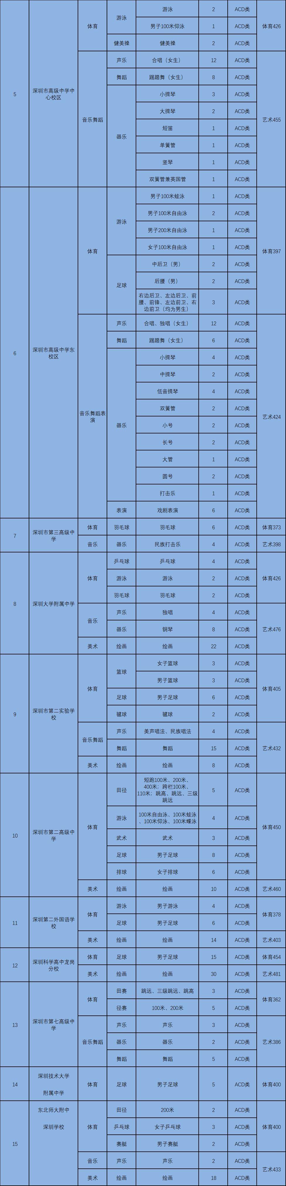 深圳中考二类自主招生录取分数线,深圳自主招生难还是中考难
