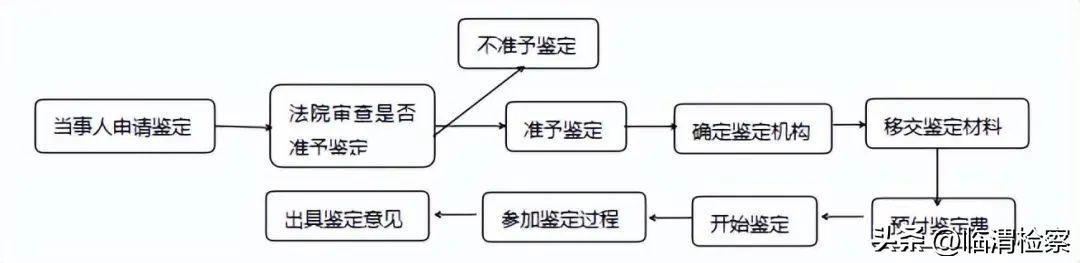 司法鉴定伤残需要什么材料,申请重新司法鉴定的材料