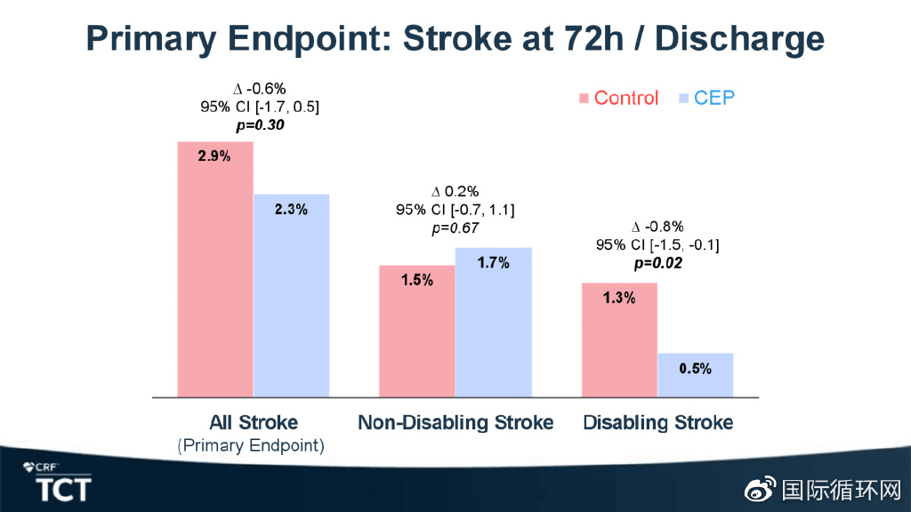 陈茂团队：TAVR术中使用CEP装置安全有效，致残性卒中发生率更低
