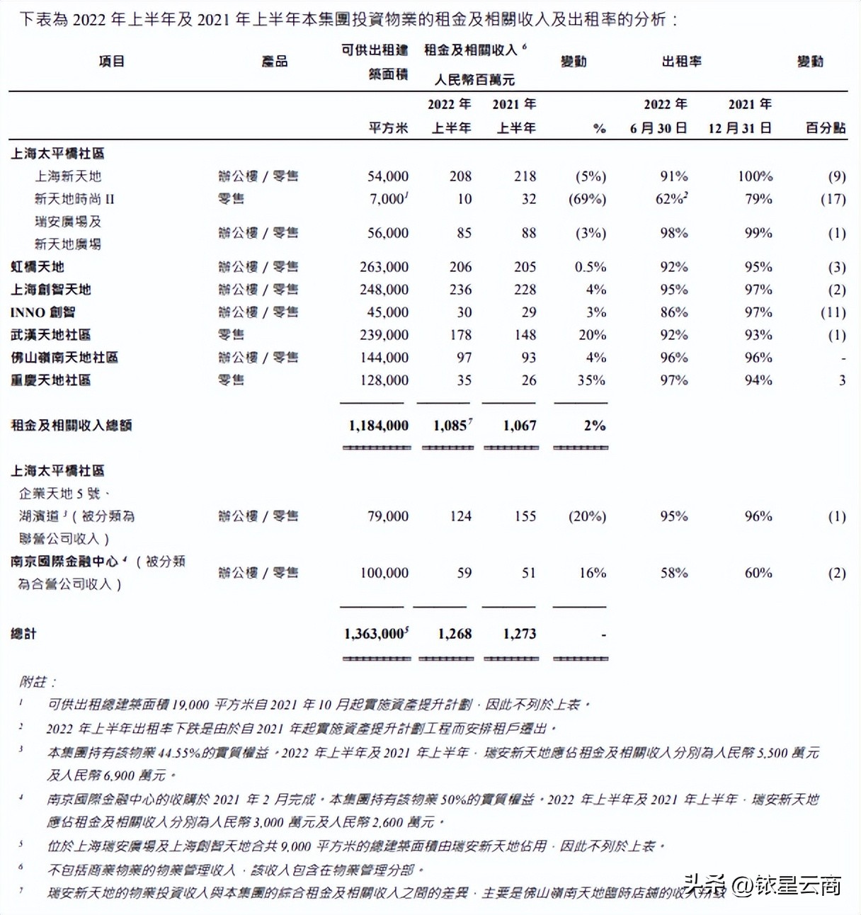 2022年上半年恒隆、太古、九龙仓等港资企业30+项目运营情况曝光