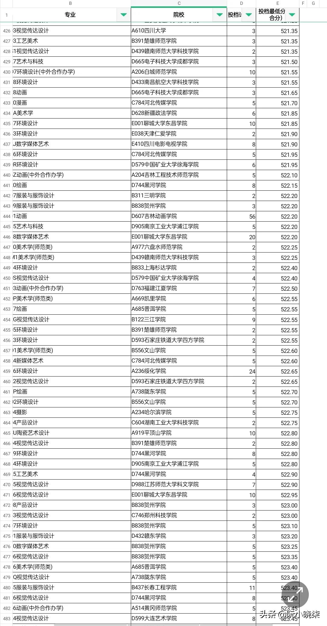 超级捡漏四川大学，2022山东高考美术类本科，四川大学爆冷到冰点
