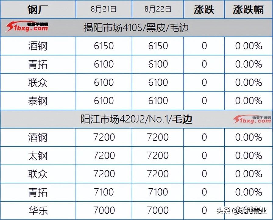 304钢厂拉市场追，201跟着氛围涨，今日板卷市场涨50-150元/吨