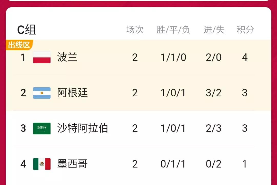 世界杯c组出线预测,世界杯沙特阿拉伯vs墨西哥预测