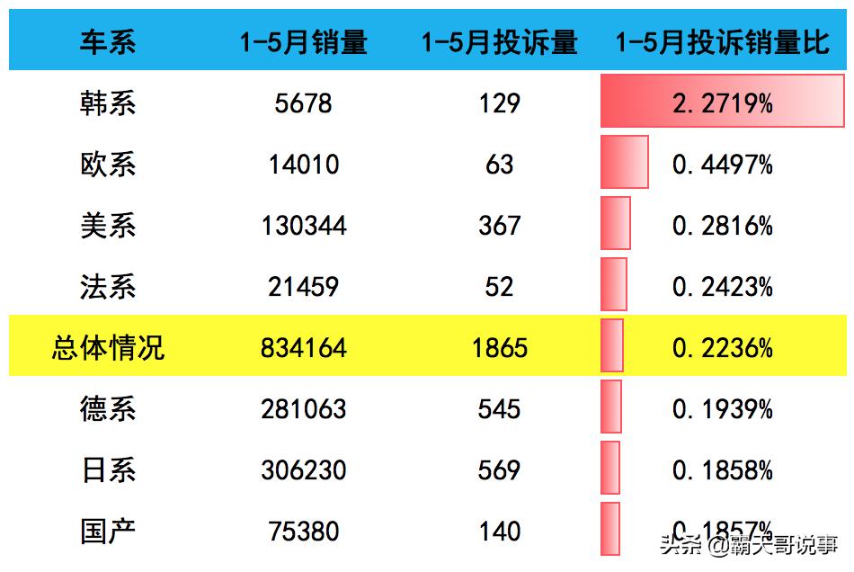 1月国内汽车投诉及排行榜,速派和起亚k5哪个更值得入手