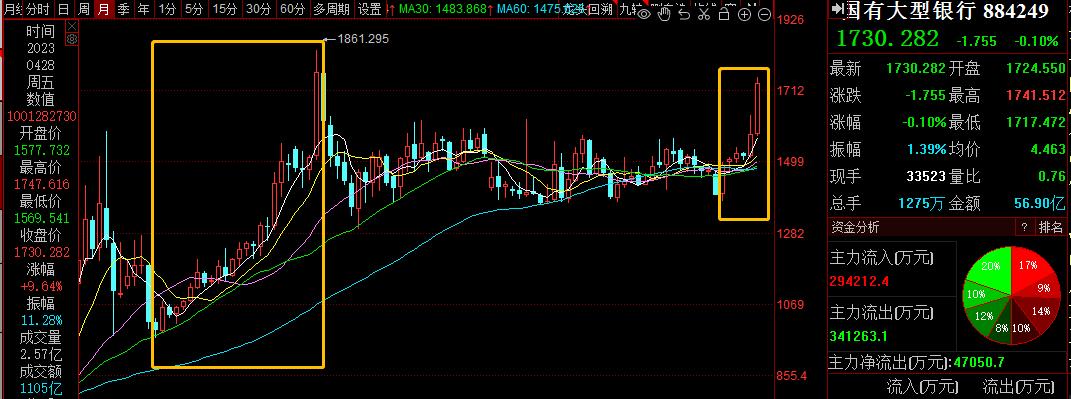 银行板块逆势大涨的三大原因分析,银行板块走势结束了吗