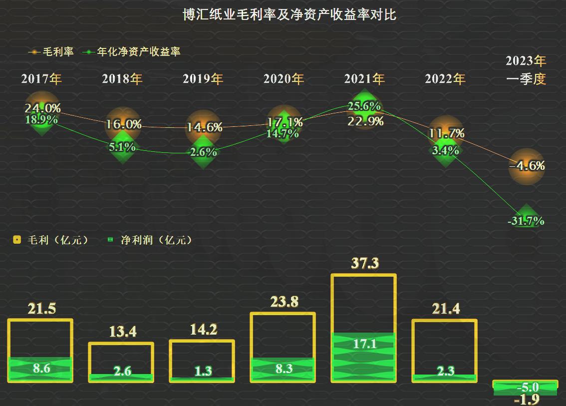 博汇纸业一季报预测2024,博汇纸业2023年第四季度收益