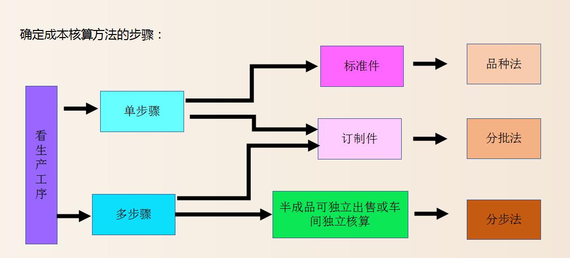成本会计最基本的成本核算方法,成本会计核算成本的全过程是什么