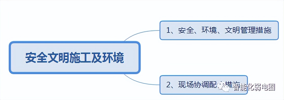 智能化弱电施工组织方案怎么写,弱电智能化方案