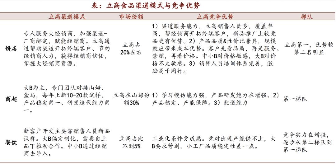 立高食品万亿级前景,立高食品是什么龙头