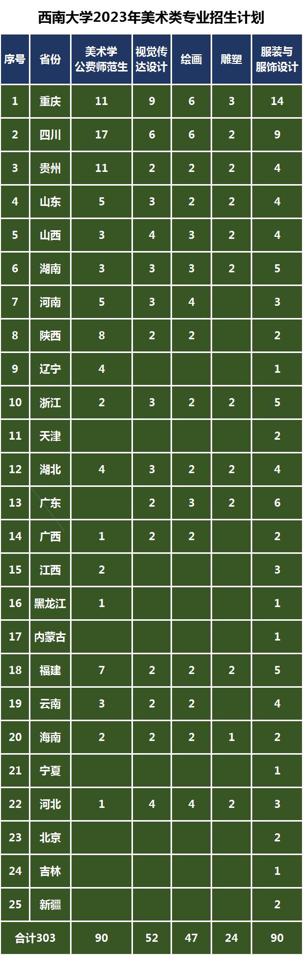 2023年西南大学艺术类招生简章,西南大学2021年美术专业招生简章