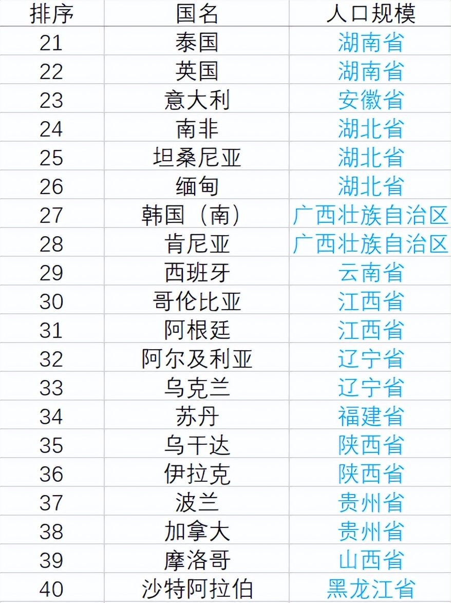 世界国家人口统计表,世界人口排名前十的国家和人口数