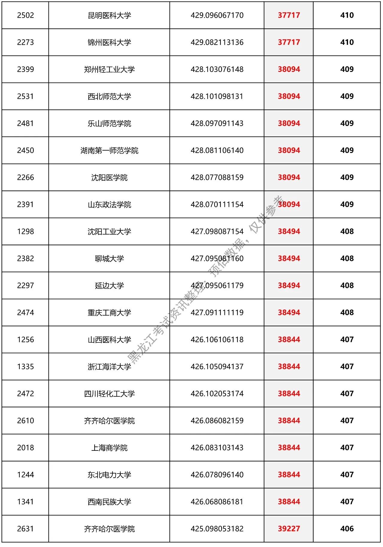 黑龙江省预估提档分数线二本,2021理科二本分数线黑龙江