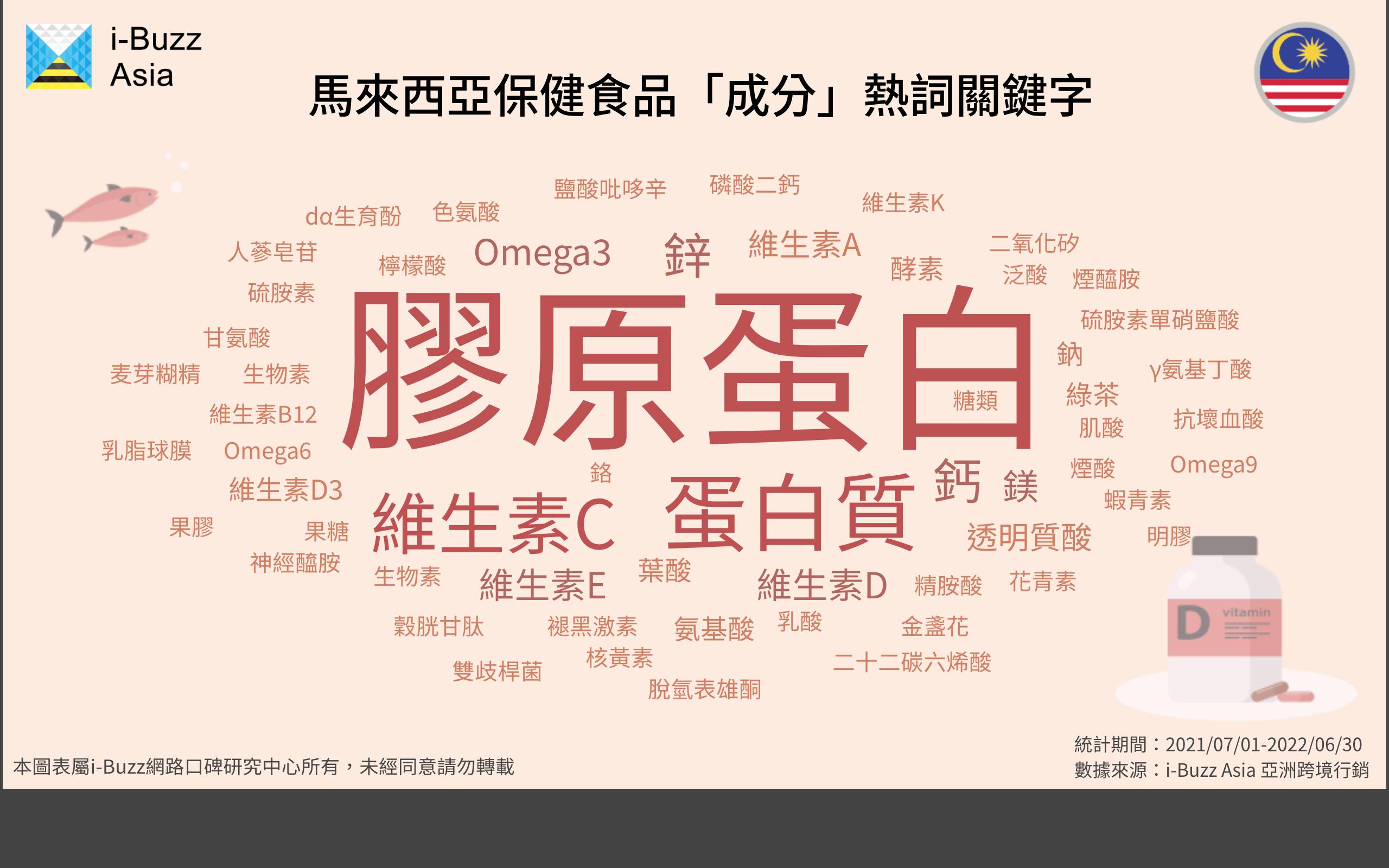 马来西亚「保健食品」消费者分析:相关疾病、热门成分与功效